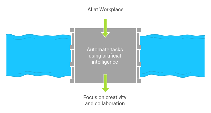 AI at Workplace