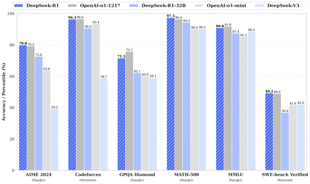 DeepSeeek Comparision with OpenAI Models