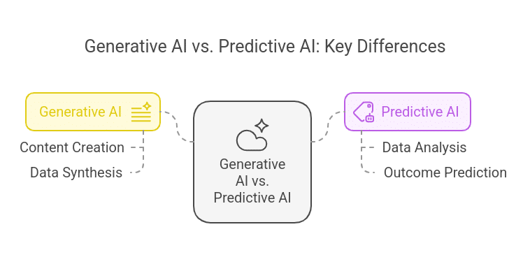 Generative AI vs Predictive AI