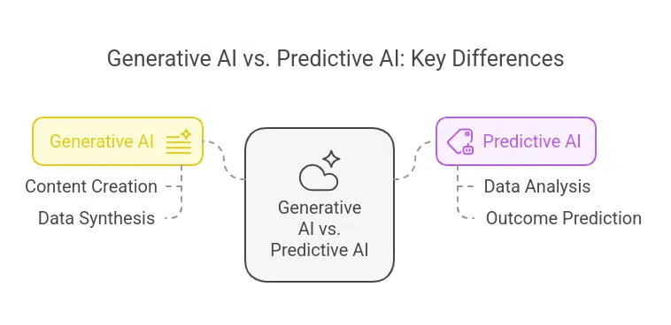 Generative AI vs. Predictive AI blog-card-image