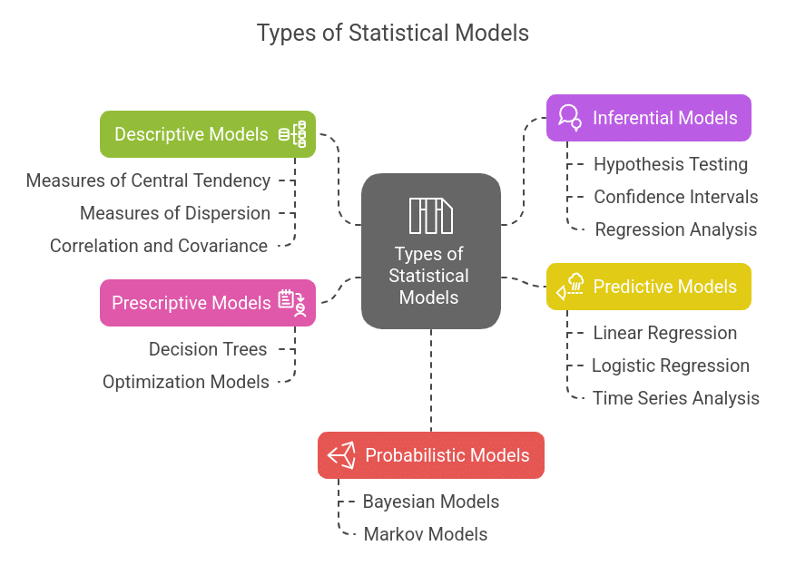 Types of Statistical Models