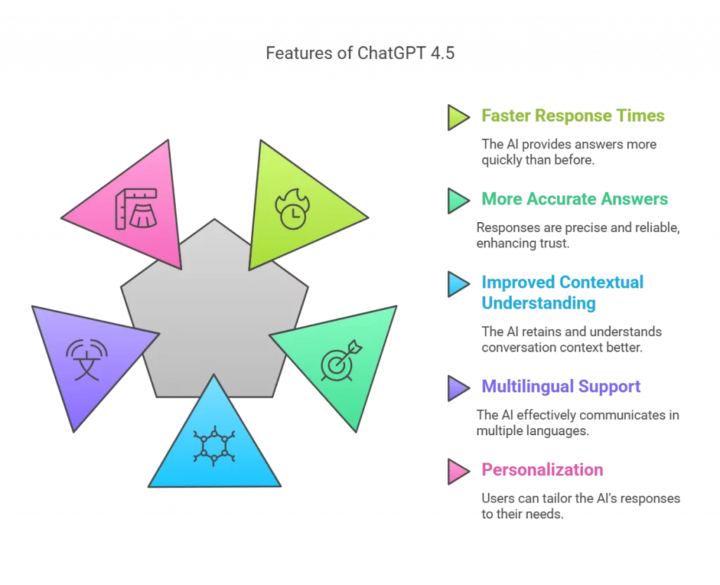 ChatGPT 4.5 Features