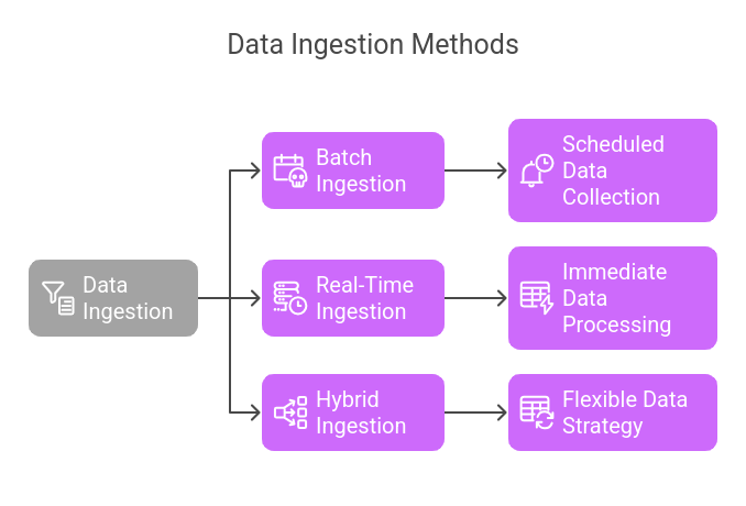 Types of Data Ingestion