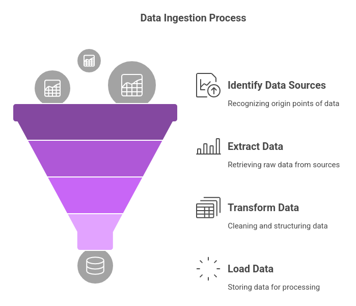 Data Ingestion Working Process