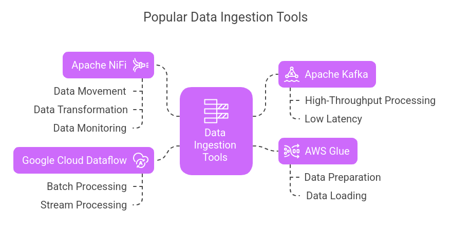 Popular Data Ingestion Tools