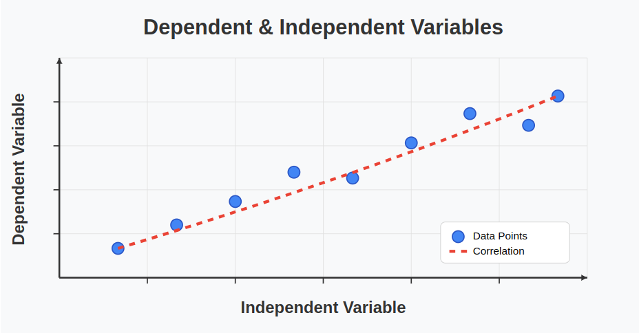 Independent and Dependent Variables
