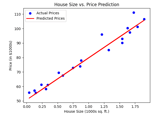 Model Example Visualization