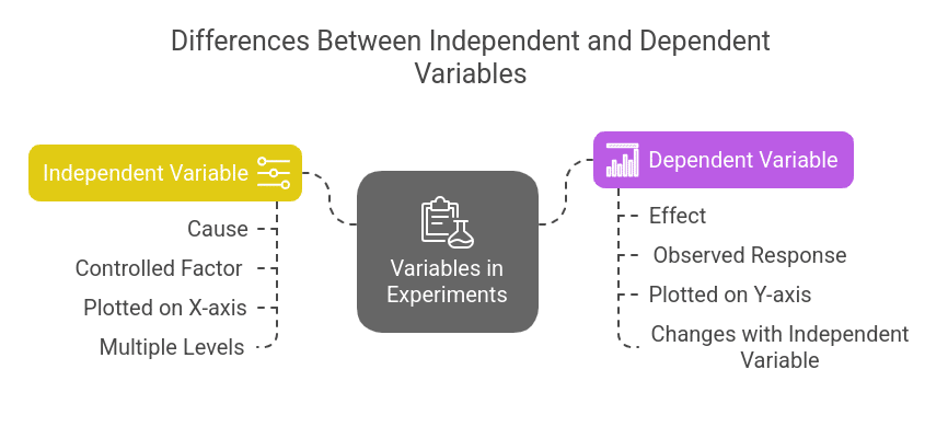 Difference Between Independent and Dependent Variables