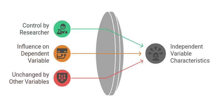 Characteristics of an Independent Variable