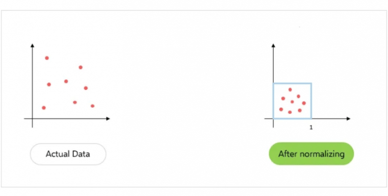 Data Normalization vs. Standardization - Explained