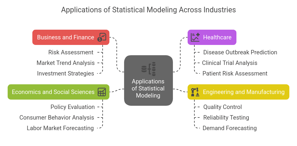 Applications of Statistical Modeling