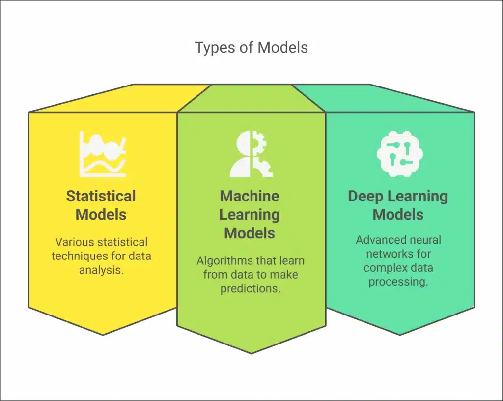 Time Series Forecasting Models