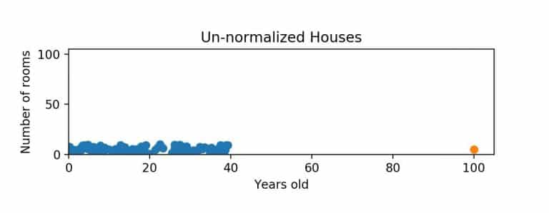 Data Normalization Vs Standardization Explained