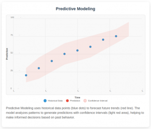 What is Predictive Modeling? Types and Functions