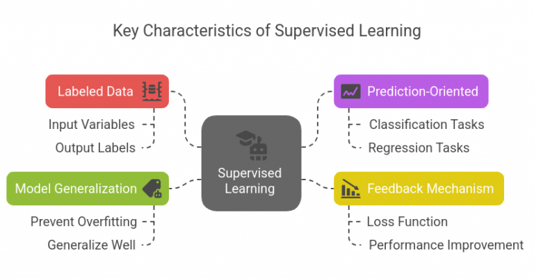 What is Supervised Machine Learning?