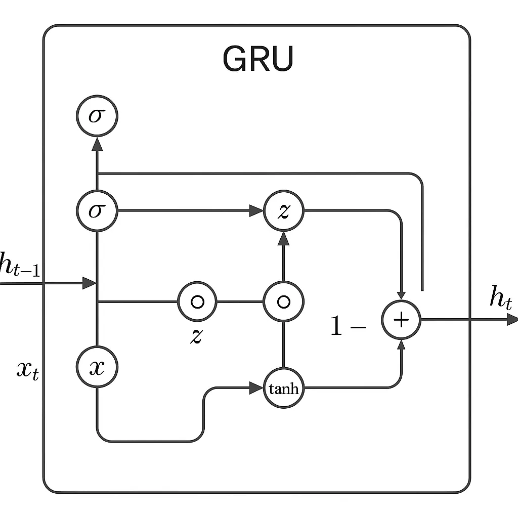 GRU DIAGRAM
