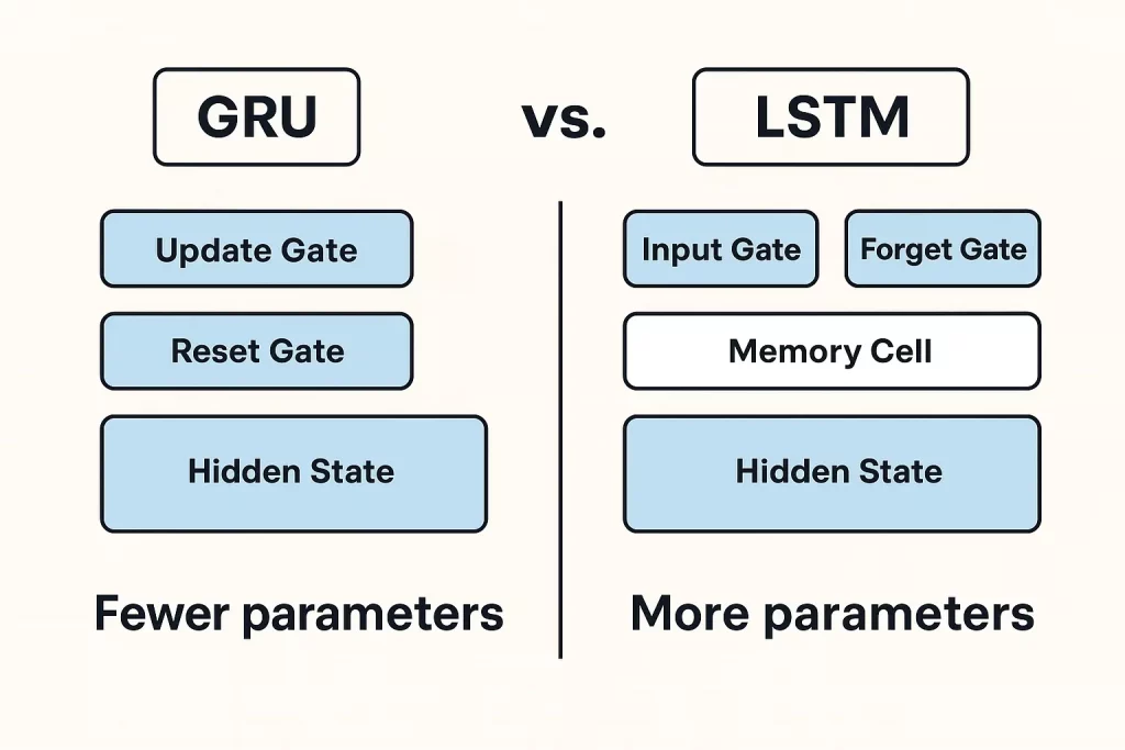 GRU Vs. LSTM