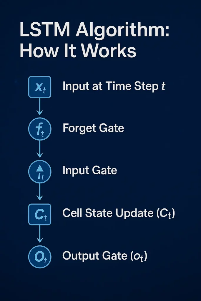 LSTM Alogrithm: How It Works