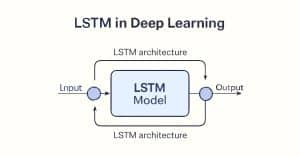 LSTM in Deep Learning: Architecture, Algorithm, And Applications