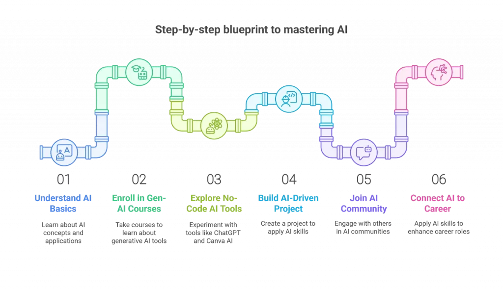 Step by step blueprint to mastering AI