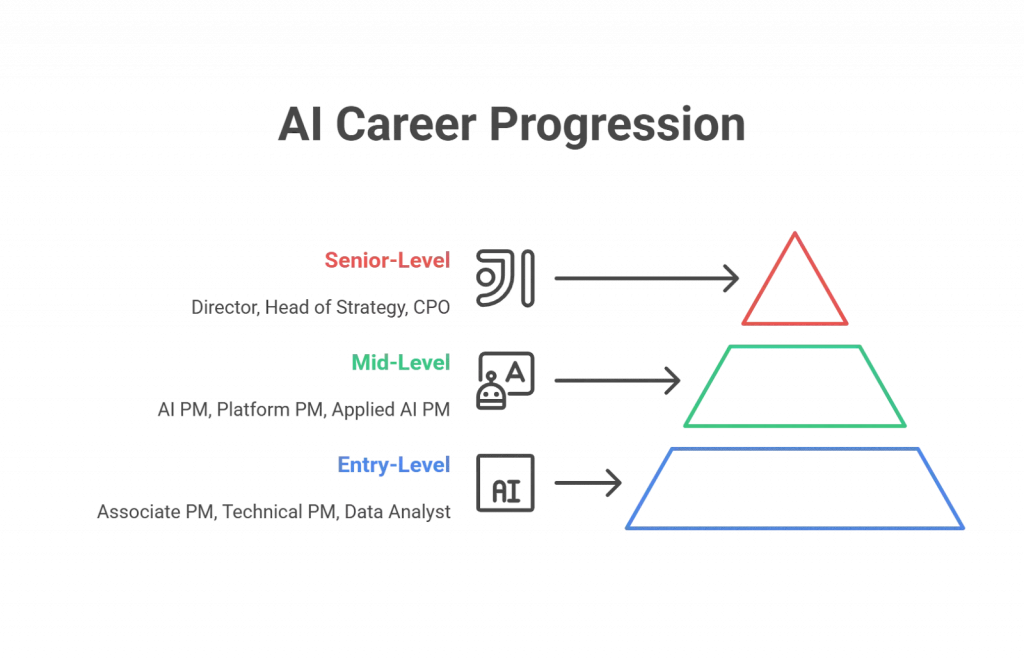AI Career Progression