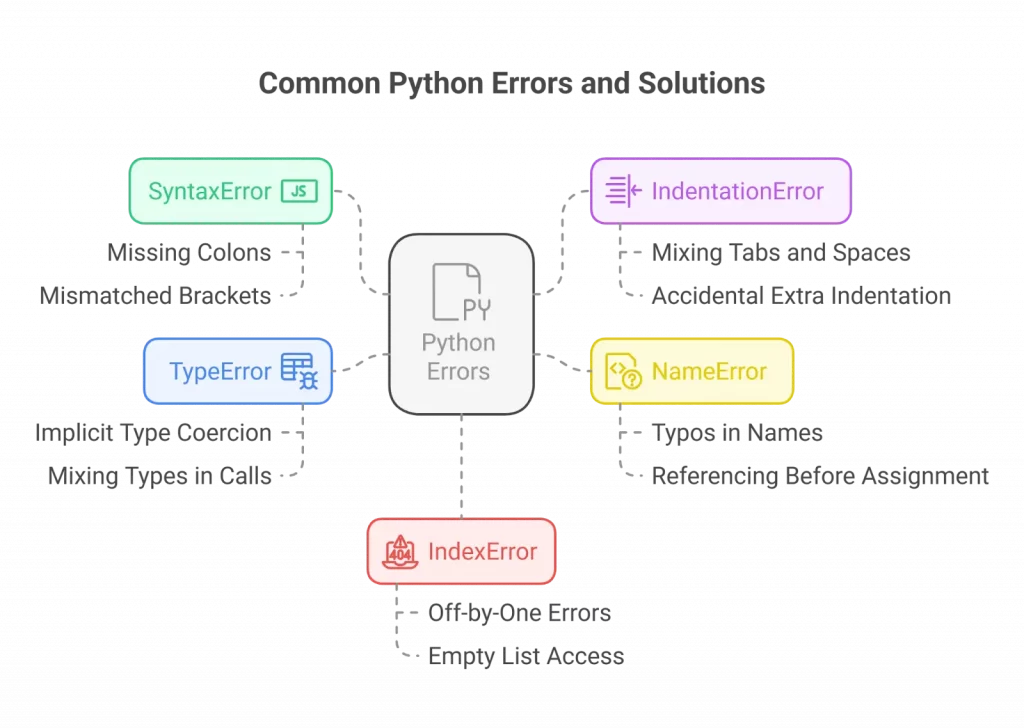 Common python errors and solutions