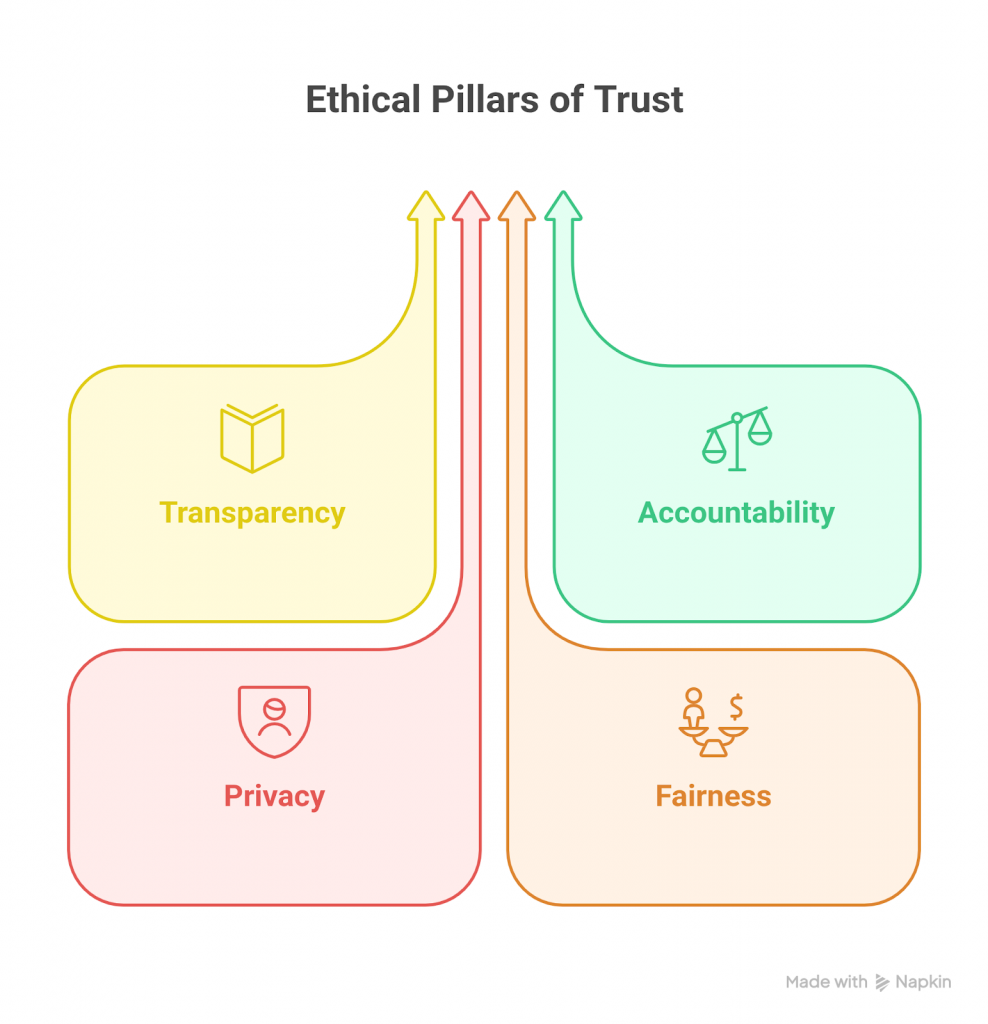 Simple Guide to Training Your Team to Use ChatGPT Effectively 3 Ethical Pillars of Trust