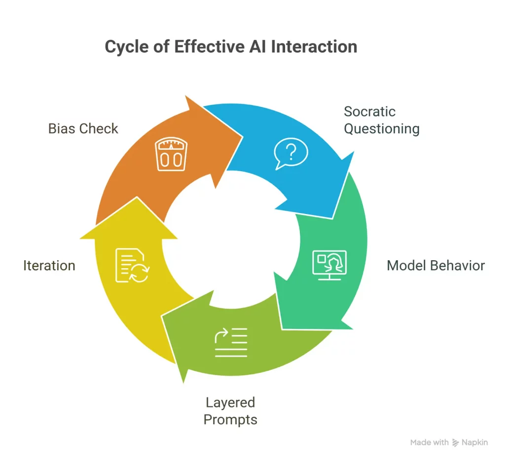 Cycle of effective AI Interaction
