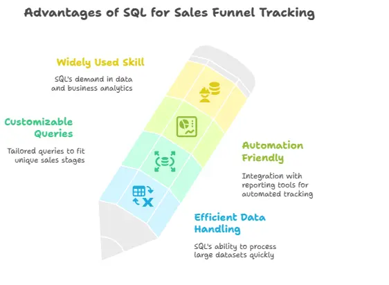 Advantages of SQL for sales Funnel Tracking