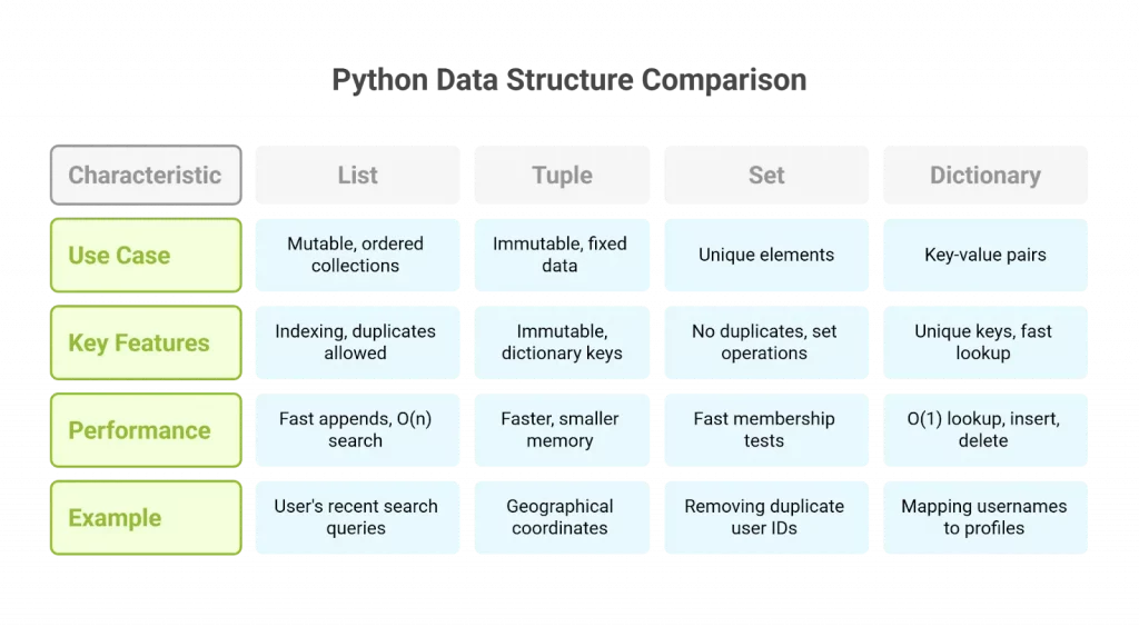 When to Use List, Tuple, Set, or Dict in Python