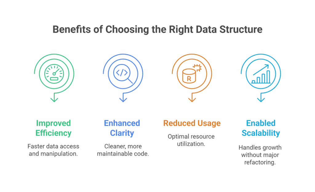 Benifits of choosing the right data structure