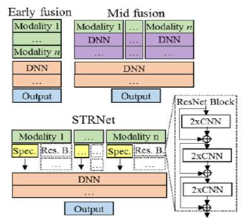 Figure 1 - Multi Modality DL fusion [5]