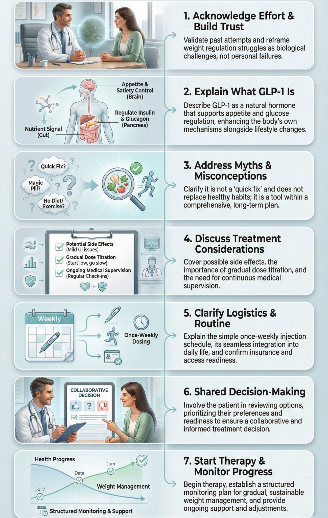 Weight Management Consultation When and How to Introduce GLP 1