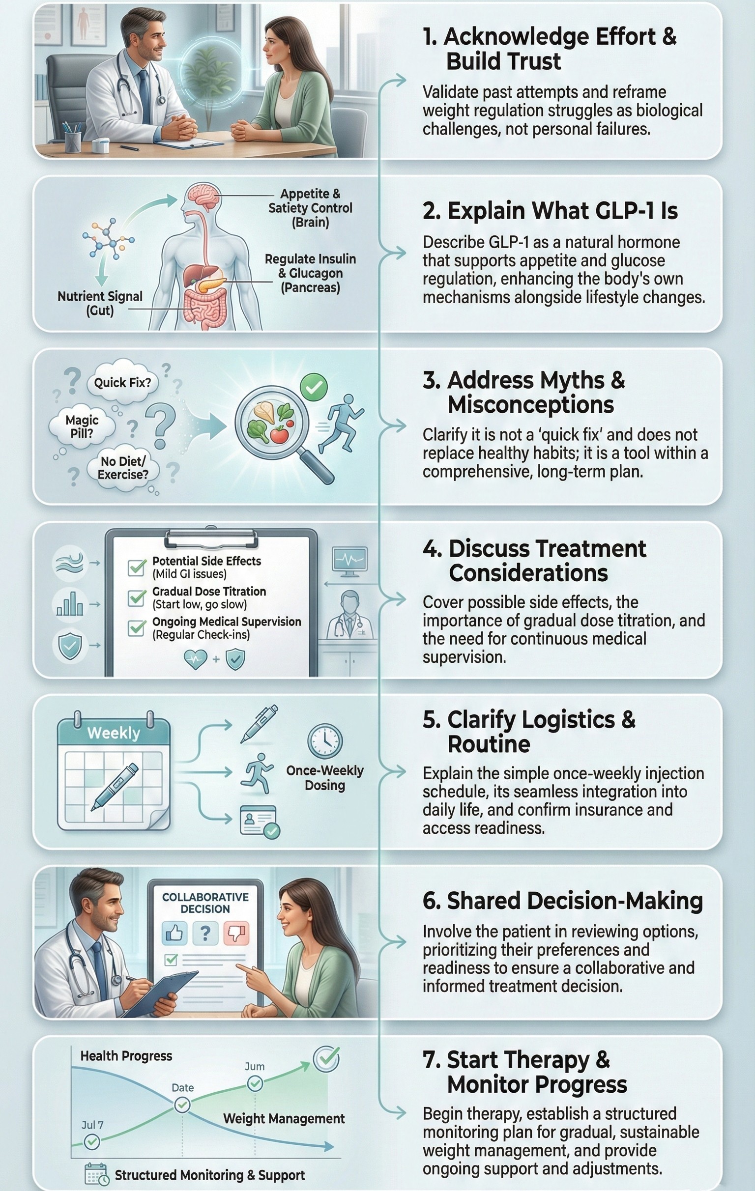 Weight Management Consultation: When and How to Introduce GLP-1