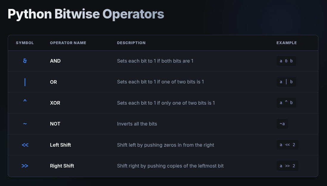 Python Bitwise Operators
