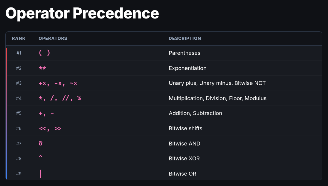 Python Operator Precedence