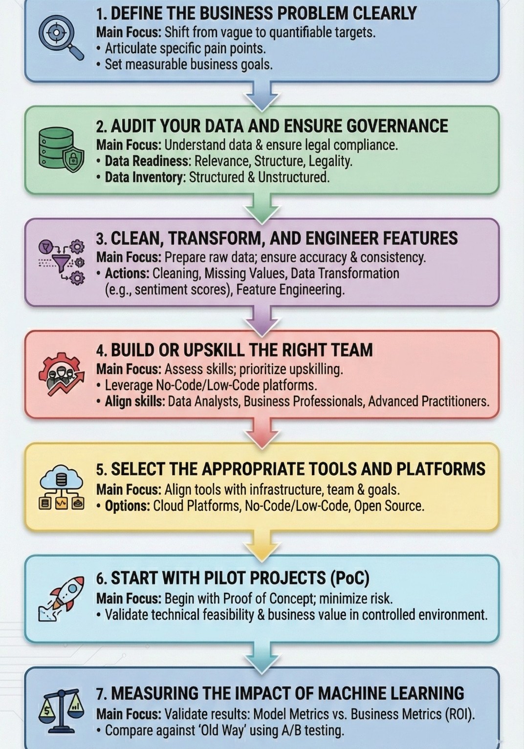 Machine Learning in Business: How to Get Started with Data-Driven Decisions