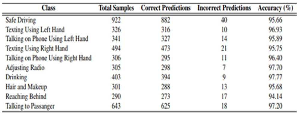 A Research Study on Distracted Driver Monitoring System Using AI ...