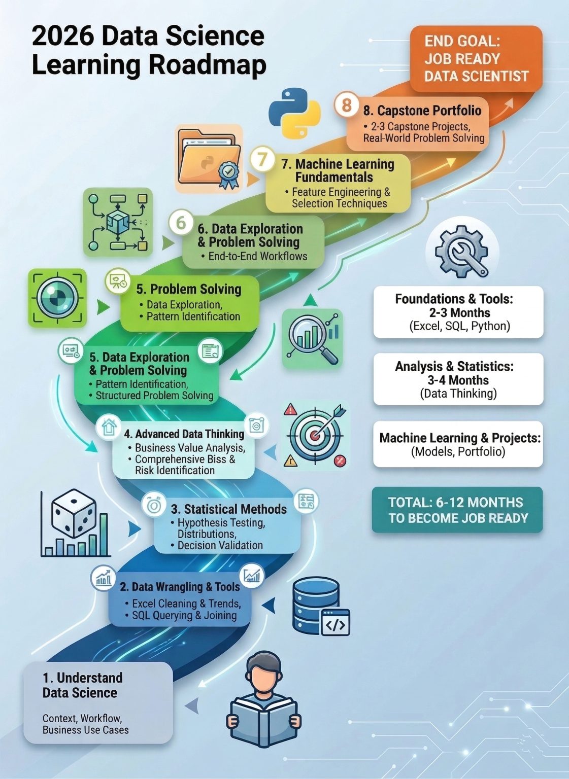 Complete Data Science Learning Roadmap in 2026: What to Learn, When to ...