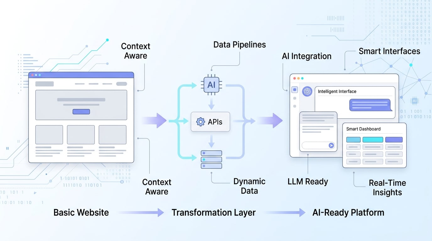 How Model Context Protocol Turns Websites Into AI-Ready Platforms