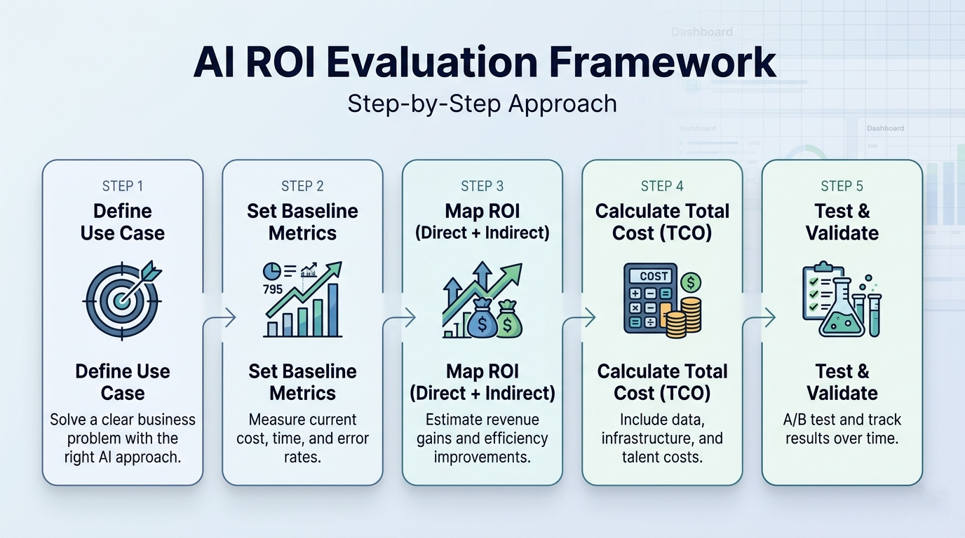 How To Evaluate AI ROI Claims and Identify Sustainable AI ...