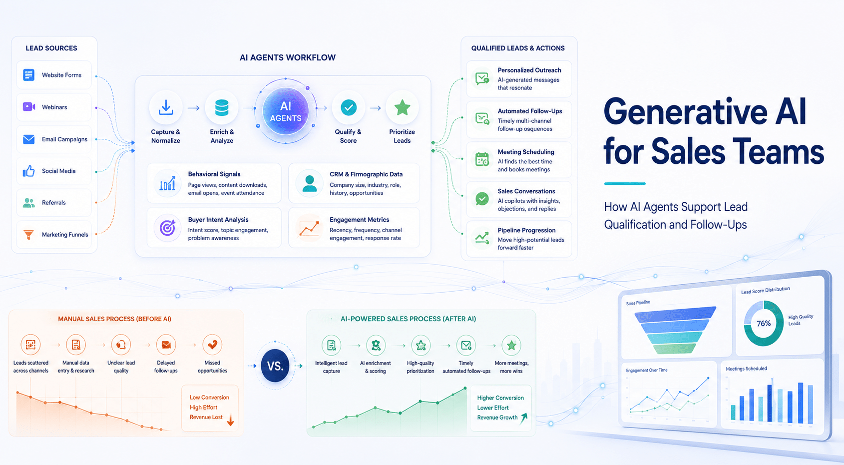 Generative AI sales agent automating lead qualification, lead scoring, customer engagement, and sales follow-up workflows.