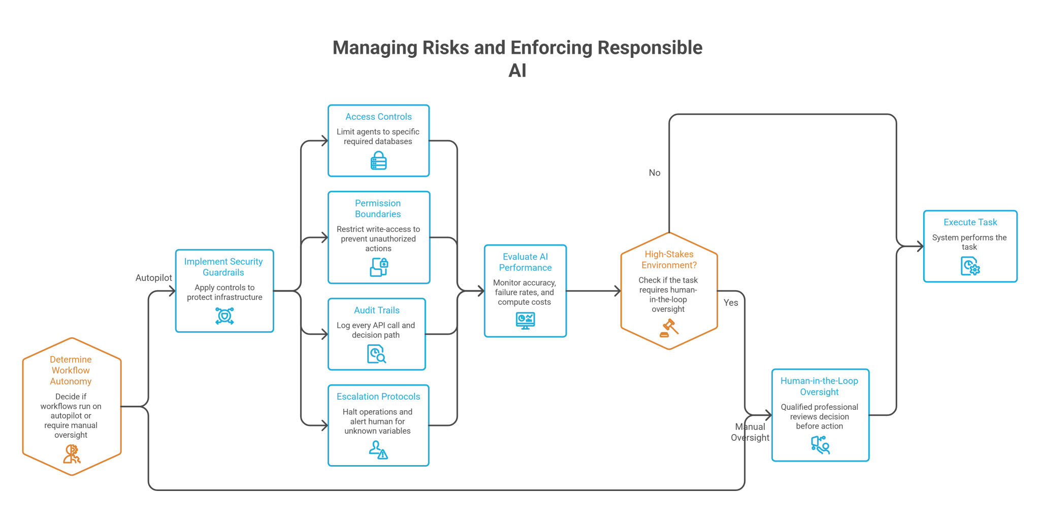 Agentic AI for Project Managers: Workflows, Risks & Outcomes
