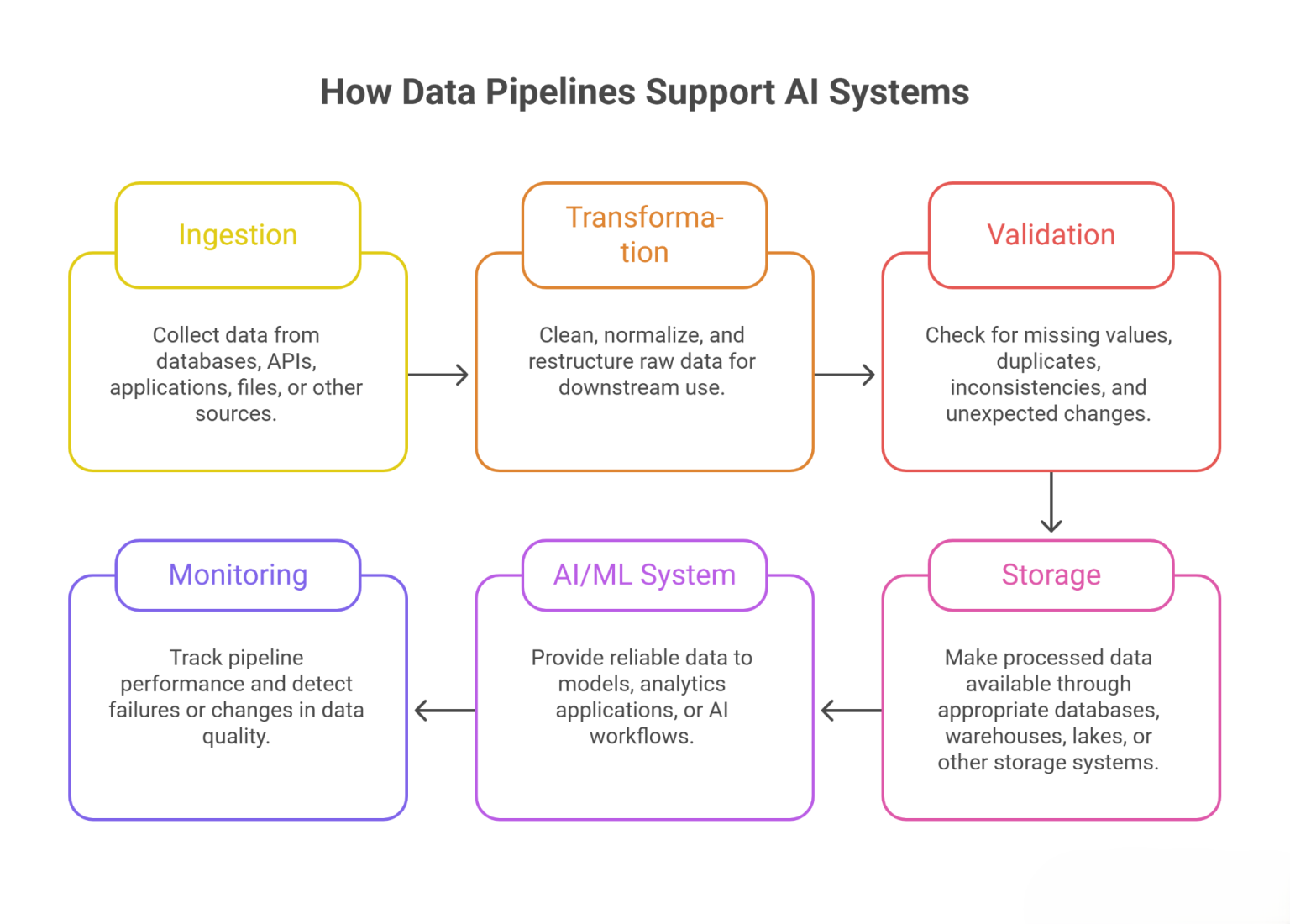 What Every AI Professional Should Know About Data Engineering