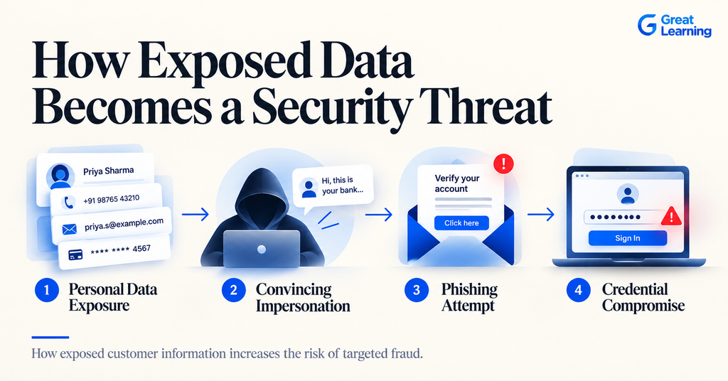 How Exposed Data Becomes a Security Threats