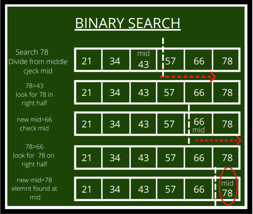 Бинарный поиск js. Binary search. бинарный поиск. binary search algorithm. алгоритм бинарного поиска.